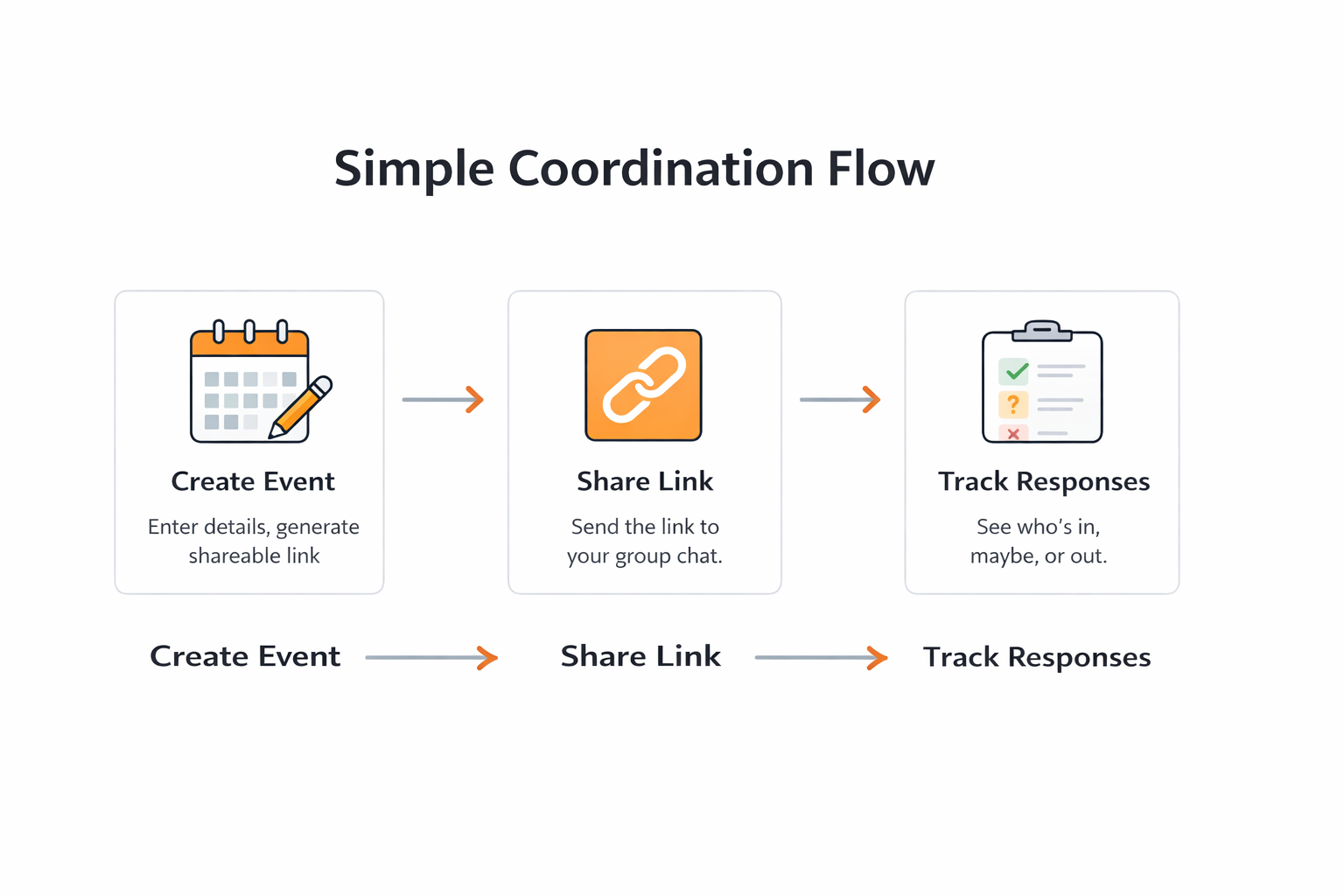 OpenMeet coordination flow